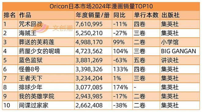 OP10：《咒术回战》第一《海贼王》单卷最高pg电子模拟器电脑版日本漫画2024销量T(图2)