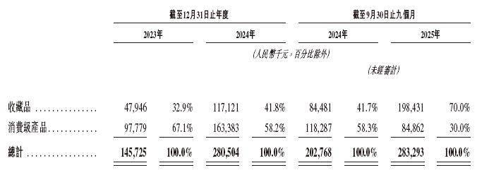 PO招股书拟赴香港上市摩根大通、中金公司联席保荐pg电子免费模拟器Suplay 超级玩咖递交I(图2)