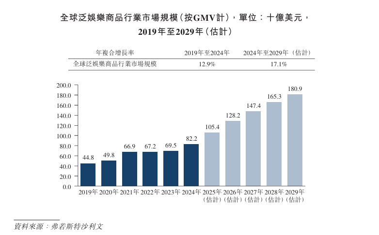 nc递表港交所 专注于IP收藏品及消费级产品pg模拟器电脑版新股消息 Suplay I(图2)