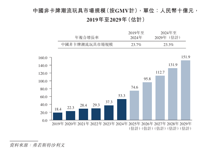 nc递表港交所 专注于IP收藏品及消费级产品pg模拟器电脑版新股消息 Suplay I(图4)