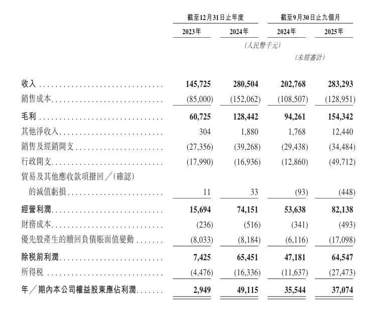 nc递表港交所 专注于IP收藏品及消费级产品pg模拟器电脑版新股消息 Suplay I(图6)